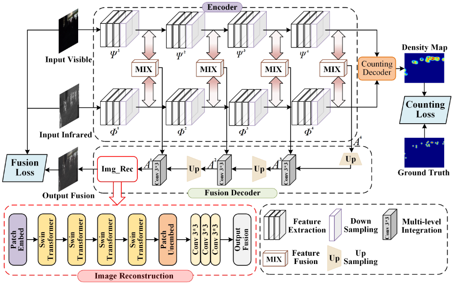 FusionCounting